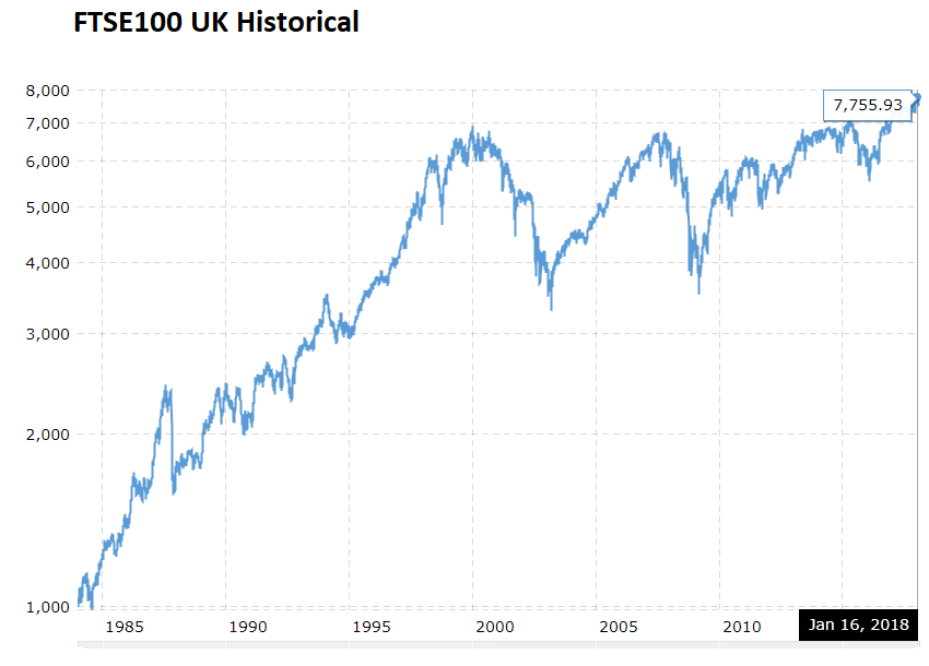 FTSE100 UK historical.png