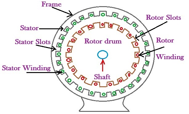 Stator and rotor construction of induction motor.jpg