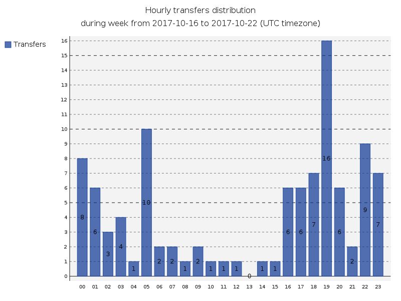 Hourly transfers distribution