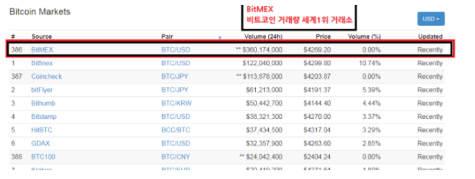 비트맥스(Bitmex) 100배 마진거래 그리고 코인원 마진거래