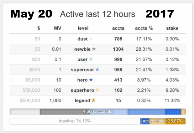 steemit may 20 2017 active users.png