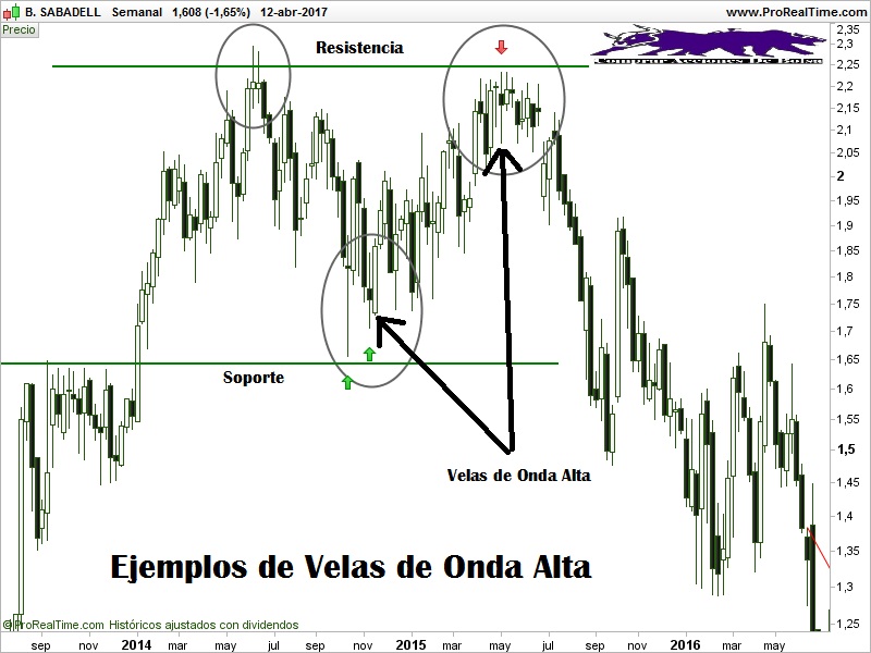 velas-de-onda-alta-ejemplo-con-banco-sabadell.jpg