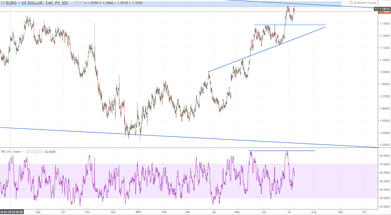 eurusd 2 H4 - relative strength having trouble follooing through.PNG