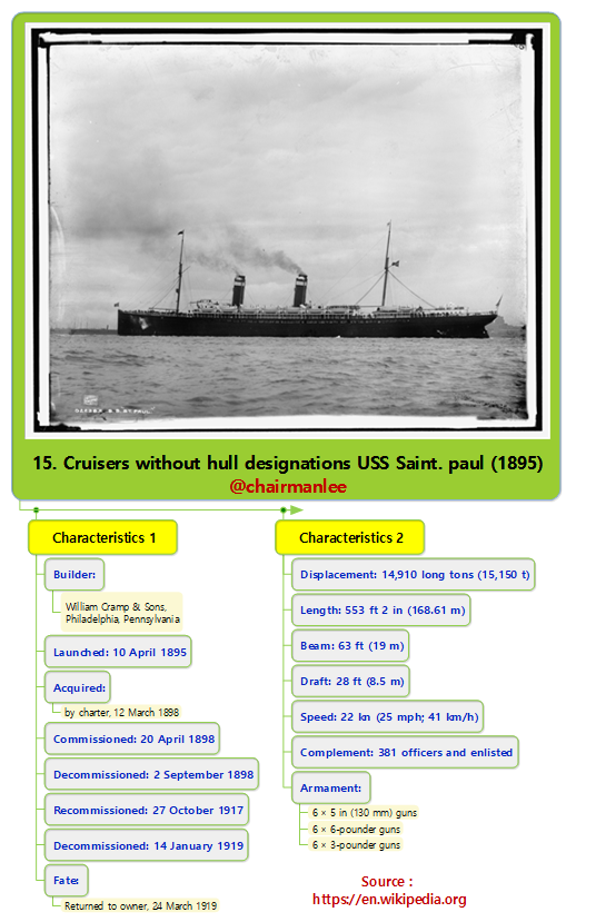 15. Cruisers without hull designations SS Saint Paul (1895).png