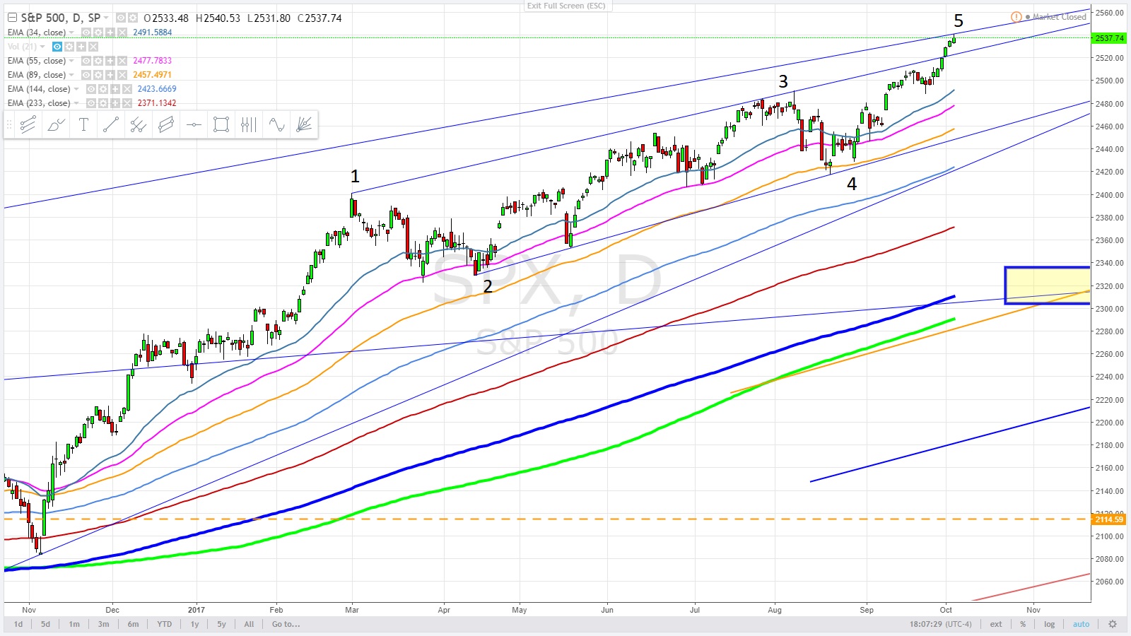 S and P 500 5 wave wedge Daily cycle - October 4, 2017.jpg