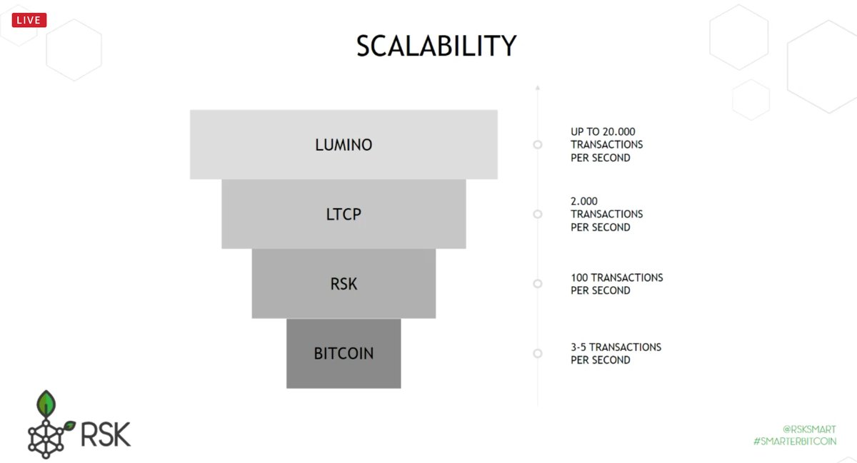 bitocin wiki scaling