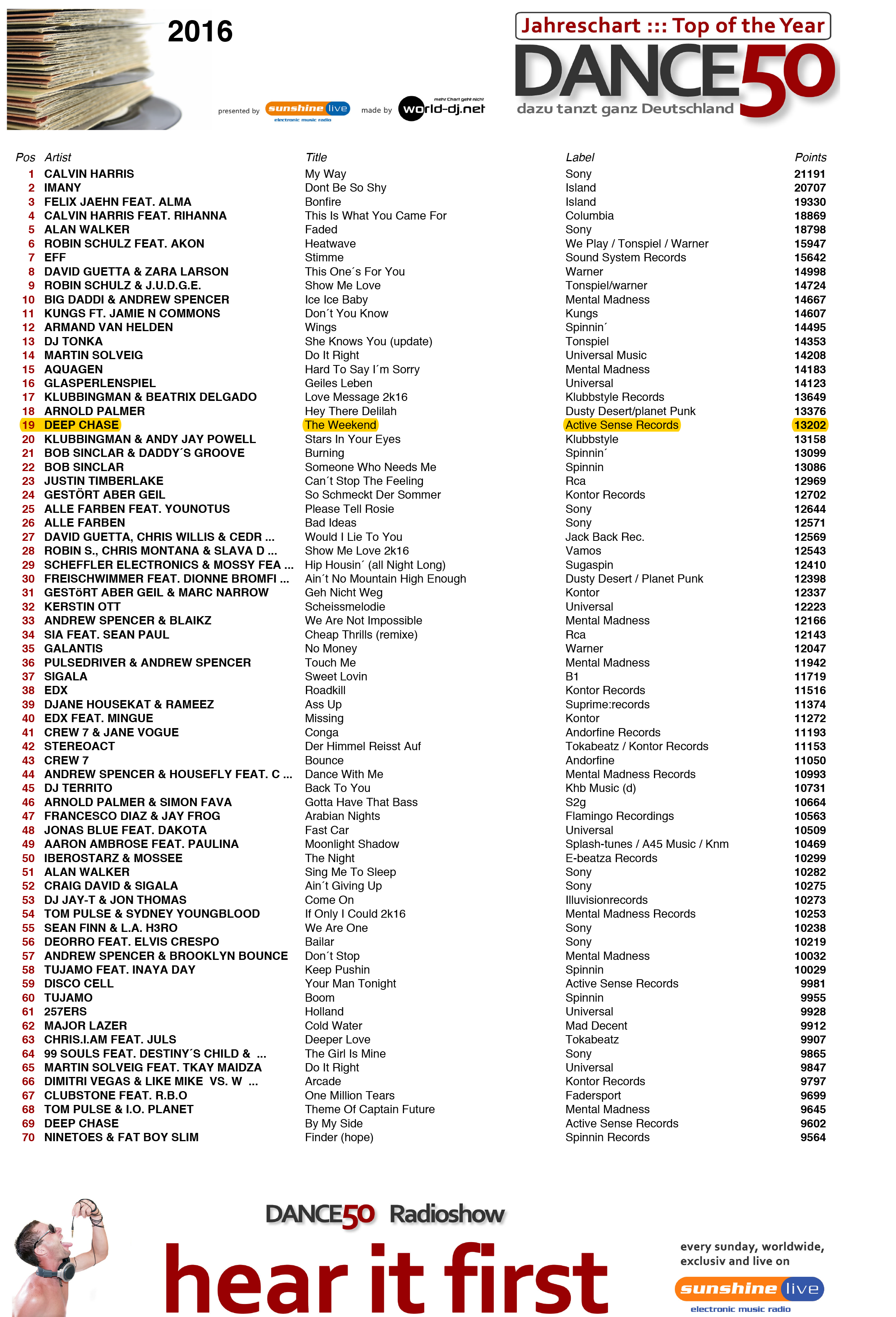 Dance50 Charts_2016+.png