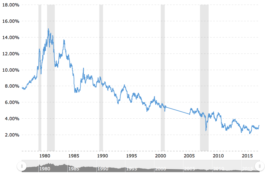 Interest rate breaking out 30 year downtrend.png
