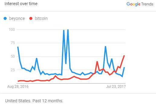 googletrendbitcoin_3e5441a3ca3e89eaef25aa92815fa45e.nbcnews-ux-2880-1000.jpg