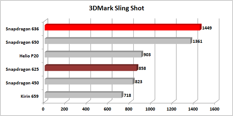 Snapdragon-636-3DMark-Sling-Shot.png