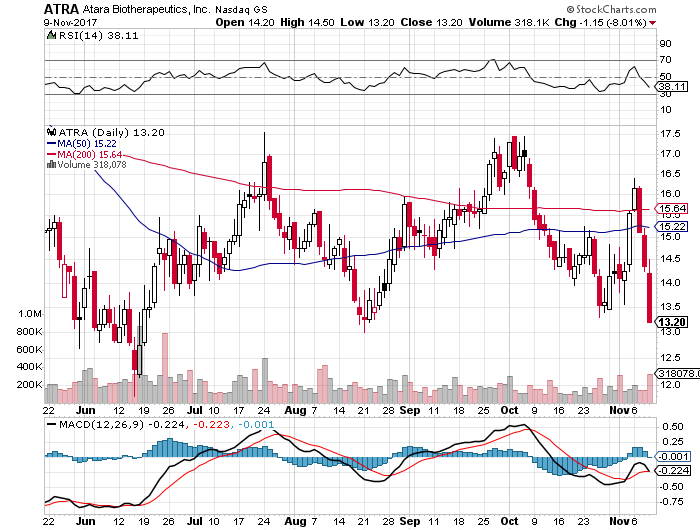 short-term-down-trend-sell-signal-for-stock-symbol-atra-as-of-11-10-2017.png