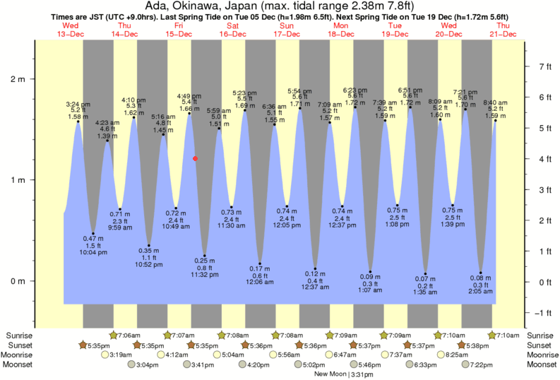 Screenshot-2017-12-15 Tide Times and Tide Chart for Ada.png