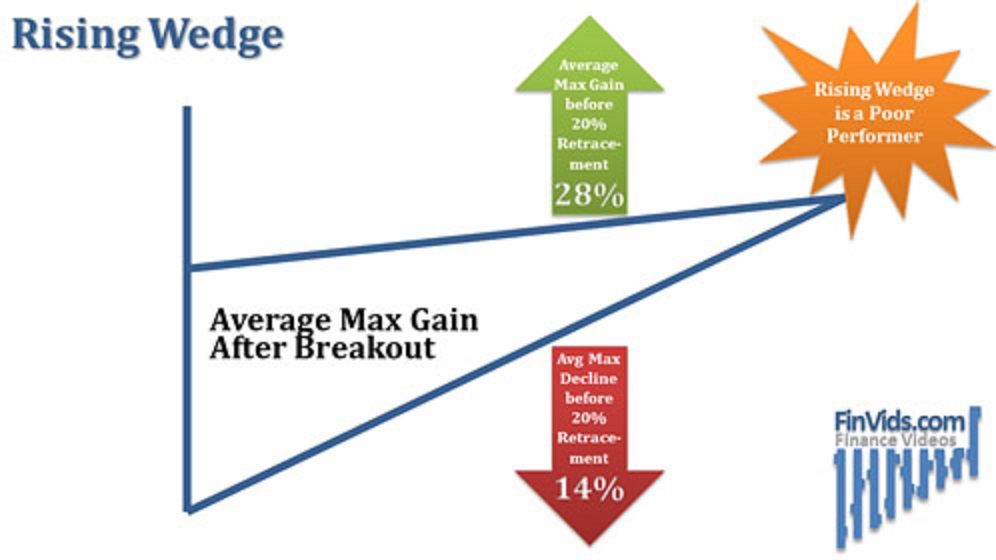 Rising-Wedge-Avg-Breakout-Gain-Decline.jpg