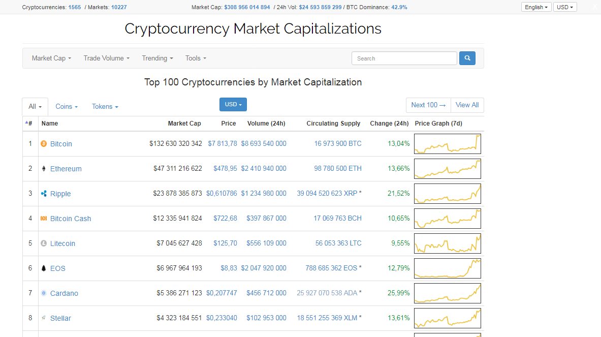 Сайт coinmarketcap com. Отслеживание криптовалют. Криптовалюта мониторинг. Криптовалюта чат. COINMARKETCAP.