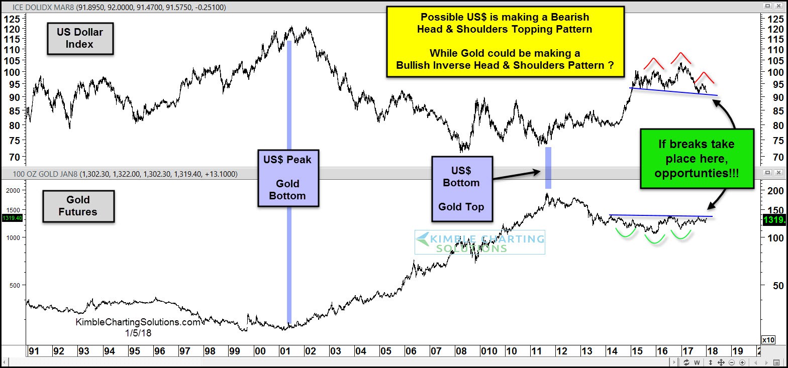 dollarGoldchart2018NewYear.jpg