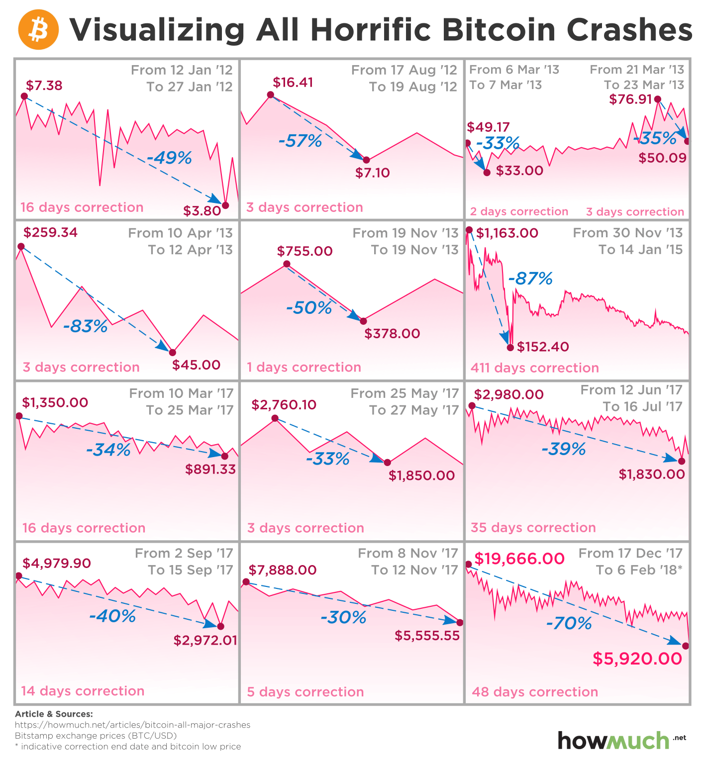 bitcoincrashes.png