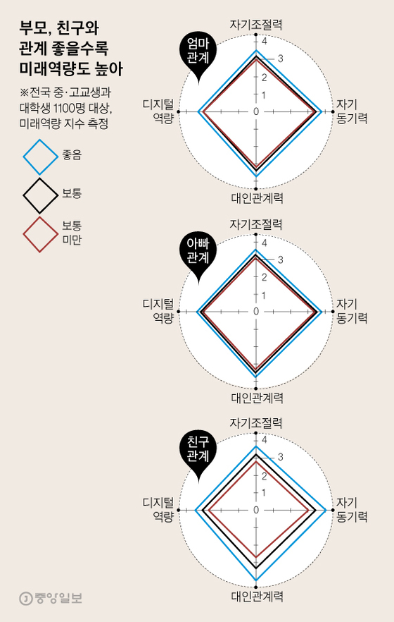 부모 친구와 관계 좋을수록 미래 역량 높아.jpg