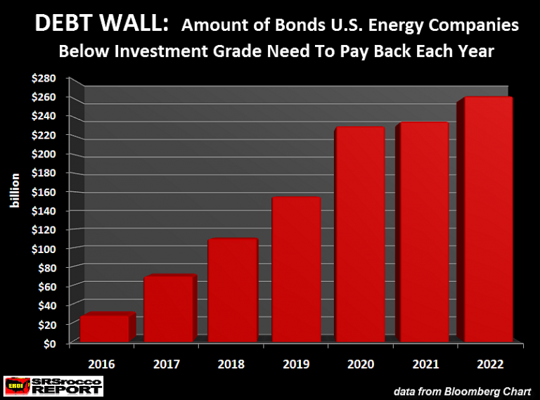 Debt-Wall-US-Energy-Companies-Amount-Of-Bonds-Owed-Each-Year-768x569.png