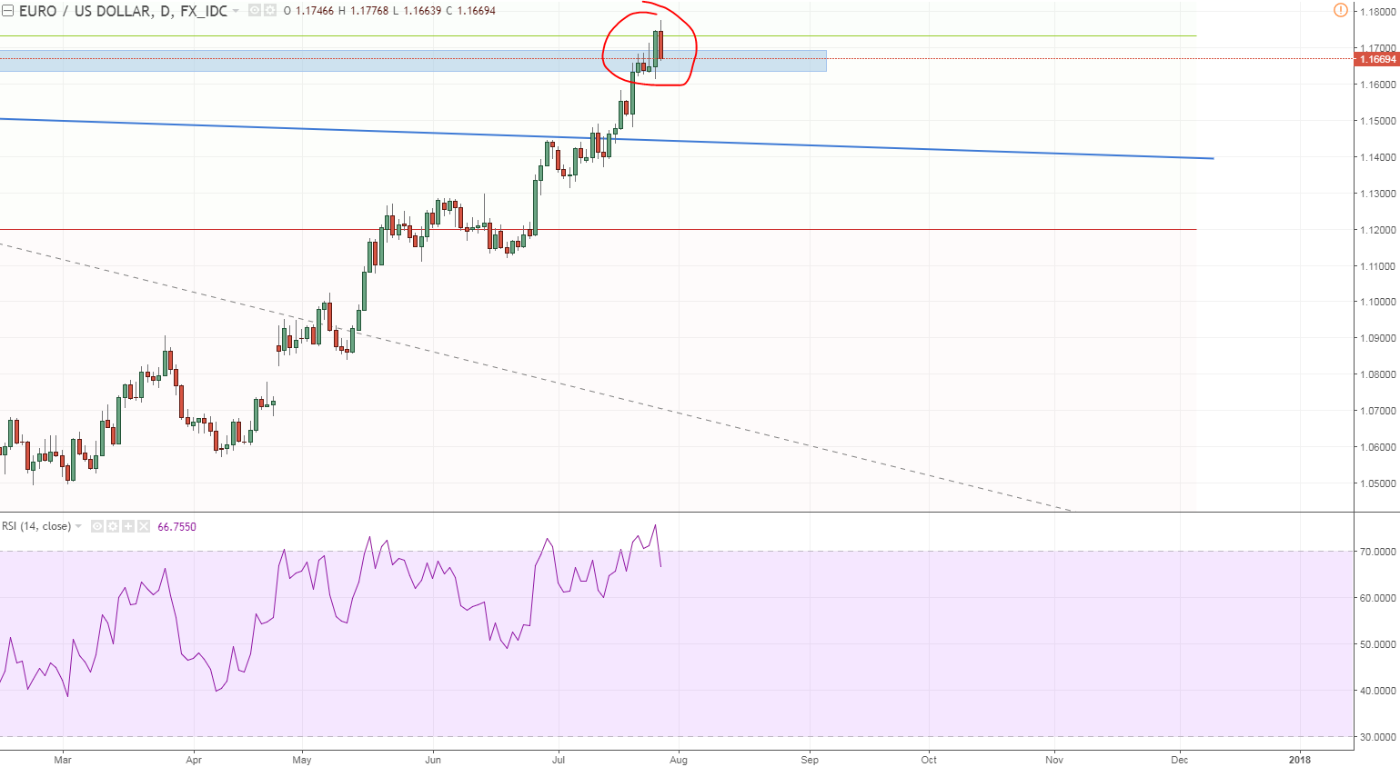 eurusd 2 daily key reversal a key fib.PNG