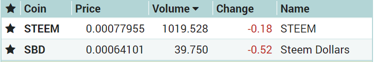 STEEM SBD on poloniex