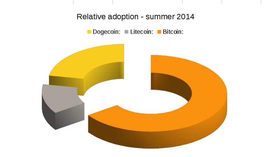 Bitcoin-L-D-adoption-06-2014.png