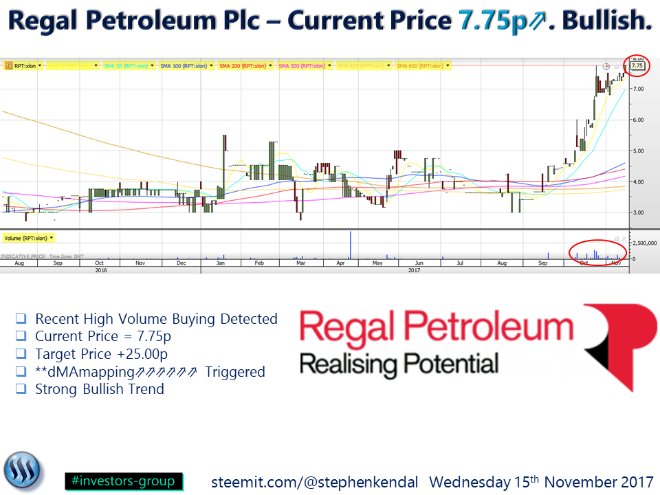 Regal Petroleum Plc – Current Price 7.75p. Bullish..png