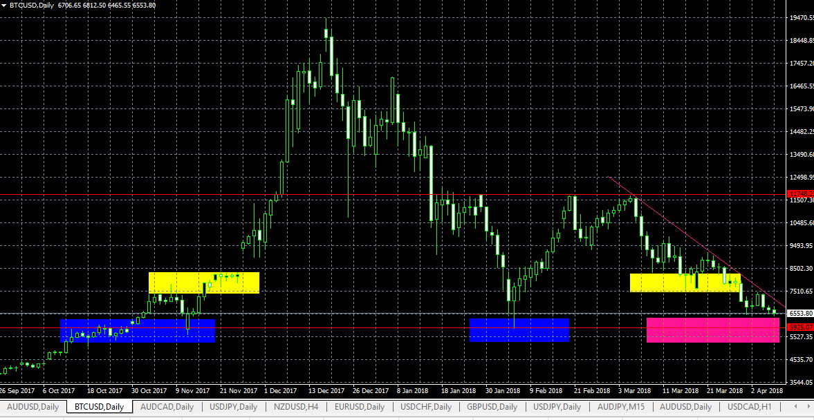 BTCUSD - Watch Area 07-04-18 (Daily).PNG