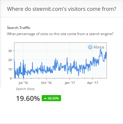 Steemit.com Traffic  Demographics and Competitors   Alexa.png