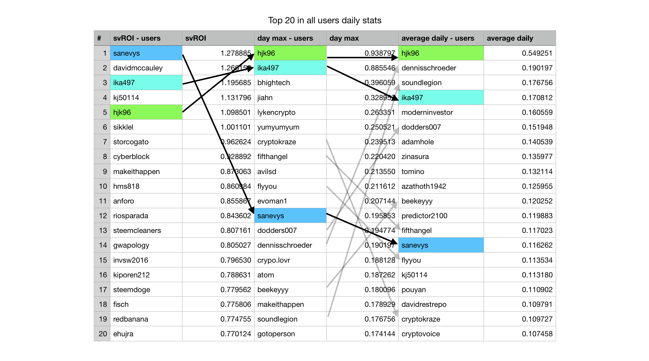 week5-6-top-20-all-users-summary.png