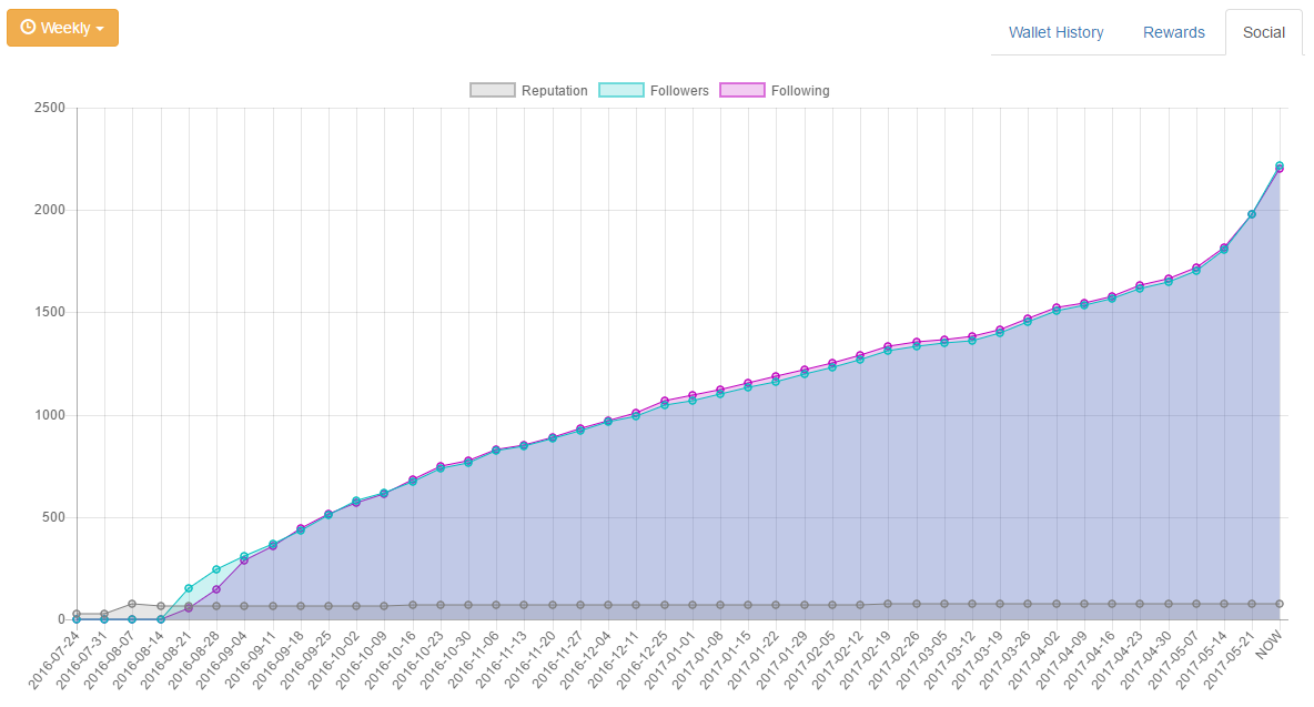 papa-pepper-steemit-follower-growth.png