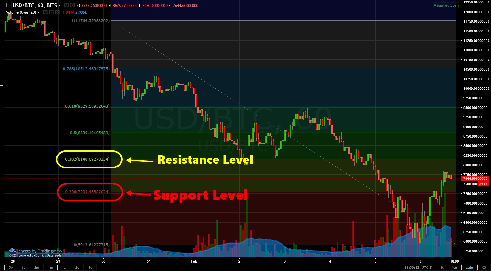 BTCforecast02062018Fib.jpg