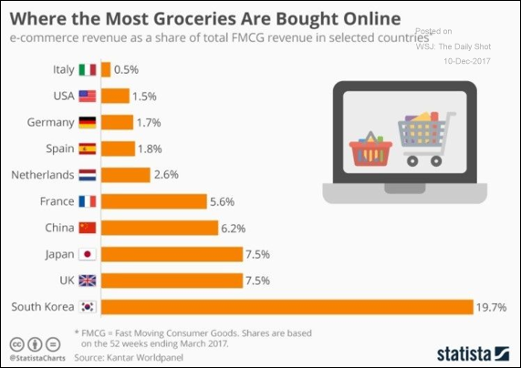 Online purchases of groceries for select countries.png