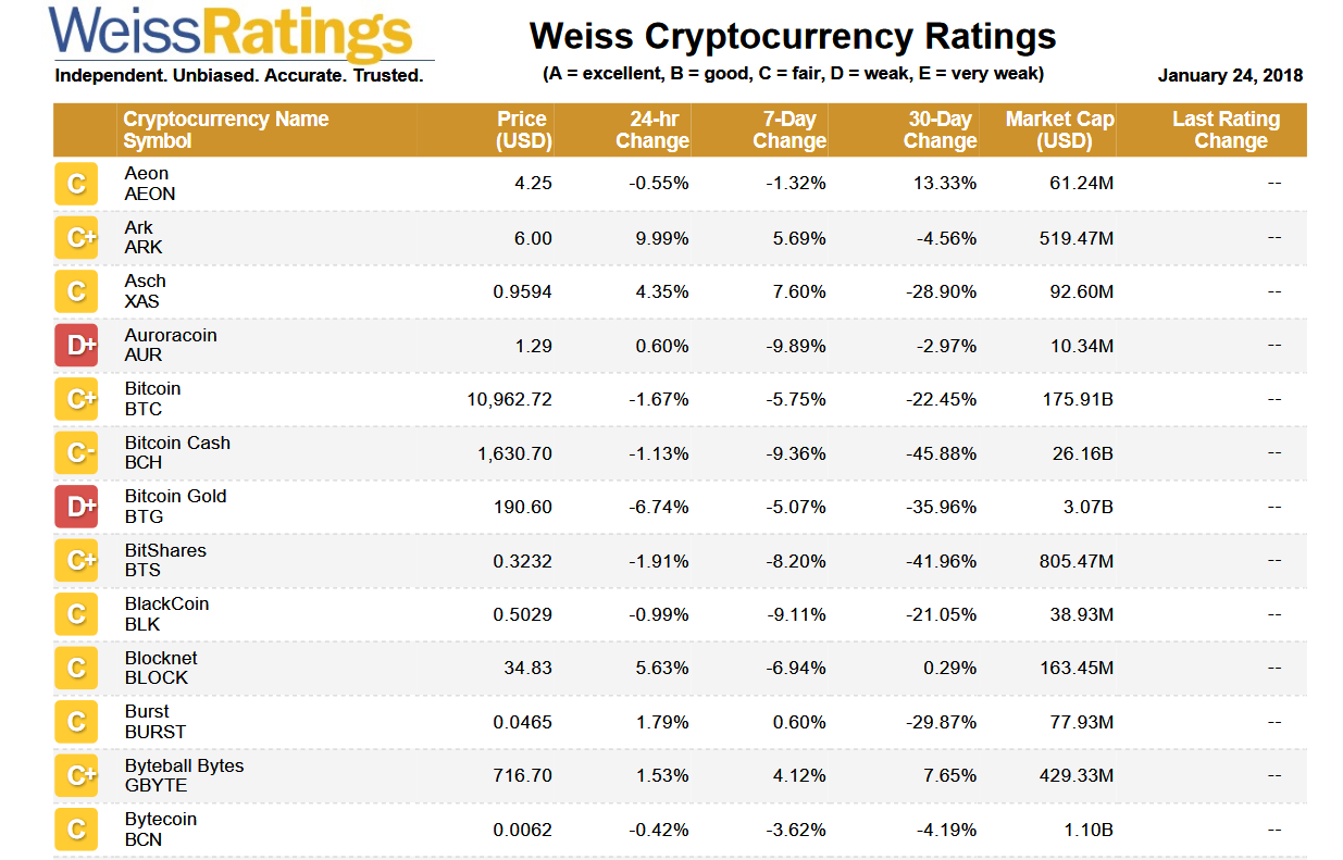 Рейтинг криптовалют. Cryptocurrency ranking. Рейтинг to b. Ratings.