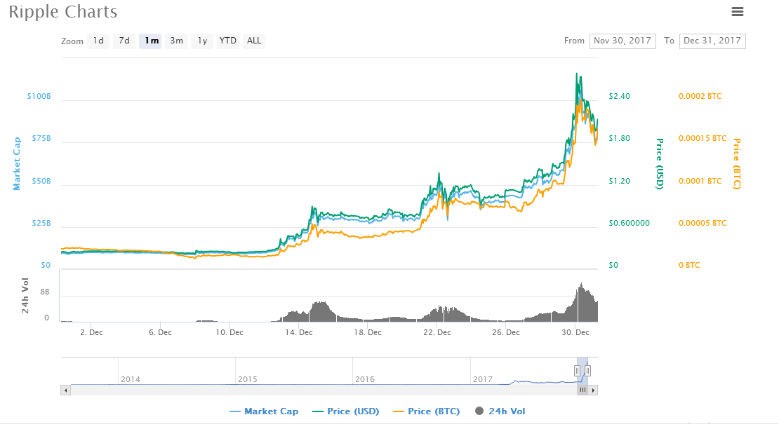 Xrp 2017 Chart