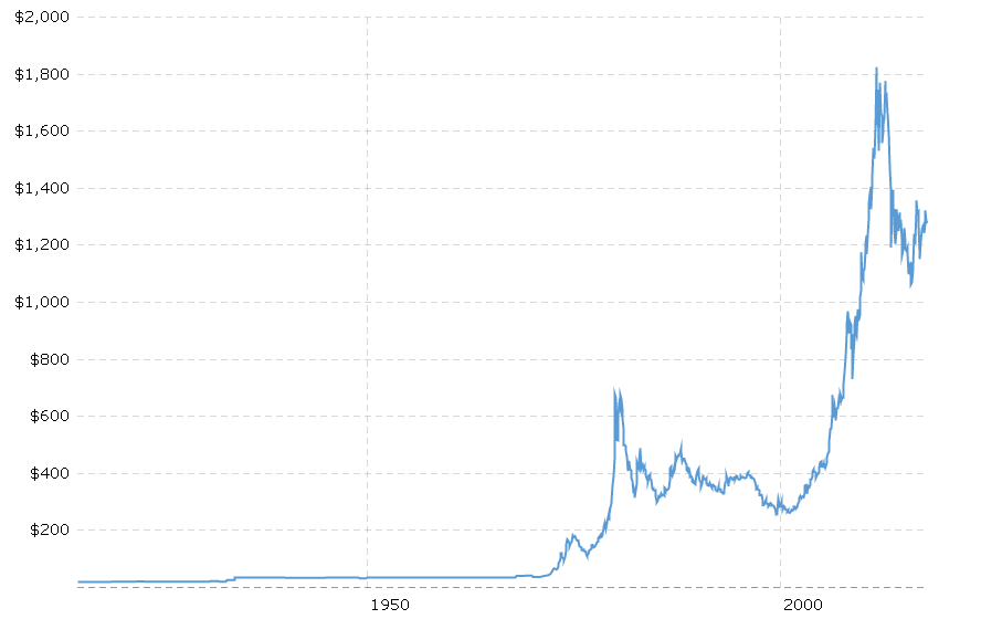 100 Year Chart Of Gold Prices