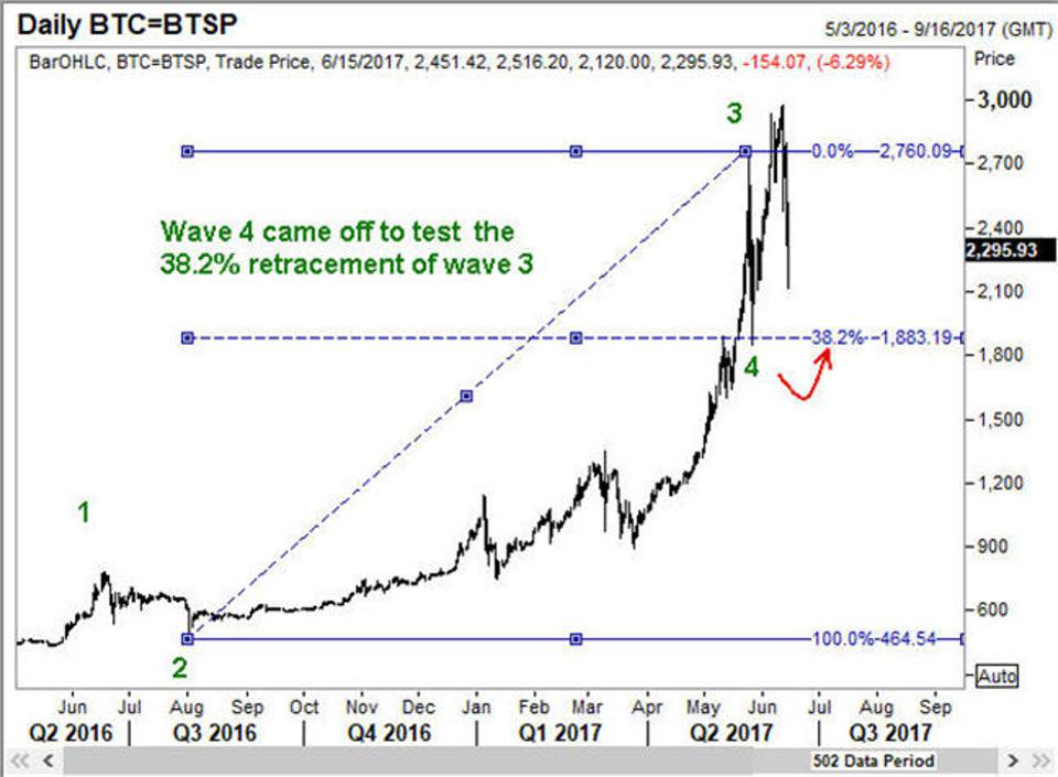 Bitcoin-15Jun17b.jpg