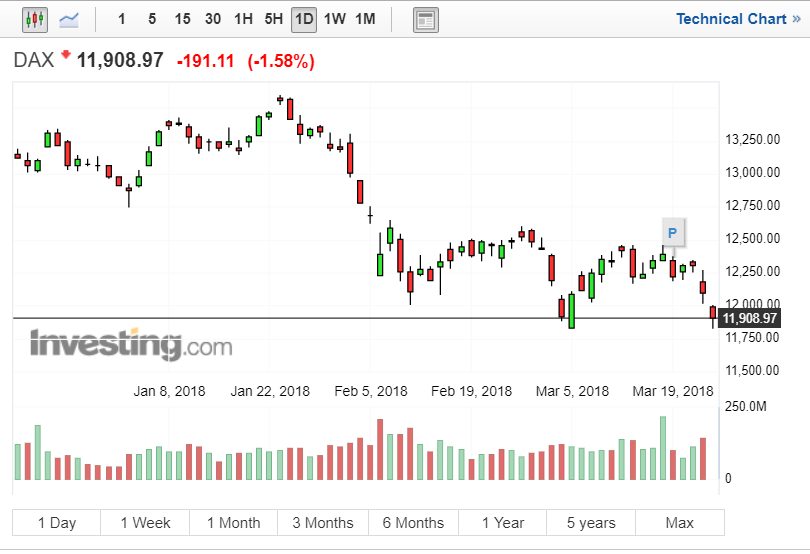 German Dax Is Getting Hammered Today Again Down Another 1 55 Steemit