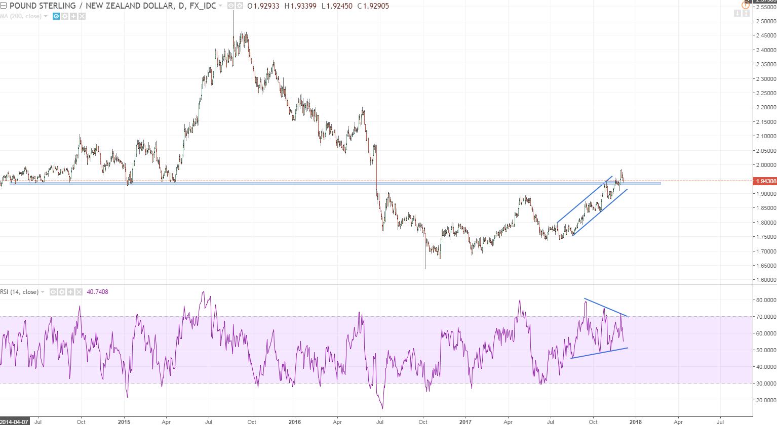 gbpnzd daily a question is coming.JPG