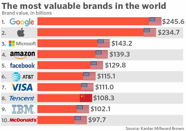 World's most valuable. The most expensive brand. Most popular brands. Valuable. One of the most valuable functions.