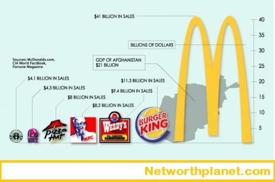 Top 10 Fast Food in United States by Net Worth — Steemit