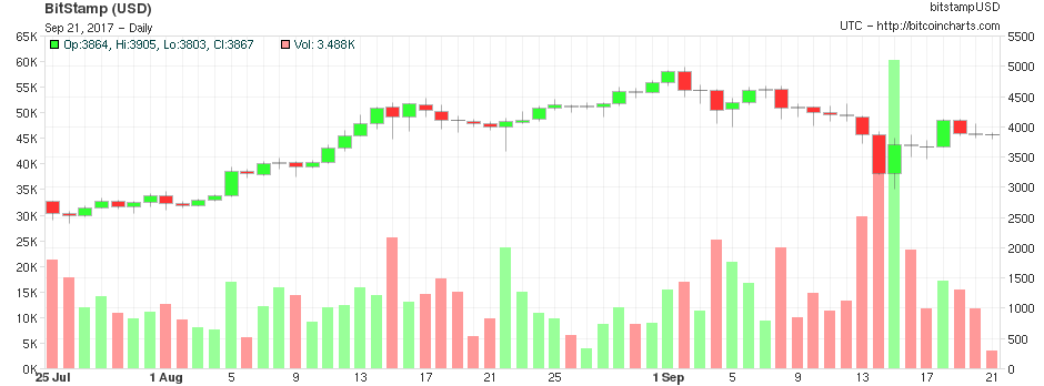 Bitcoin Rise And Fall Chart