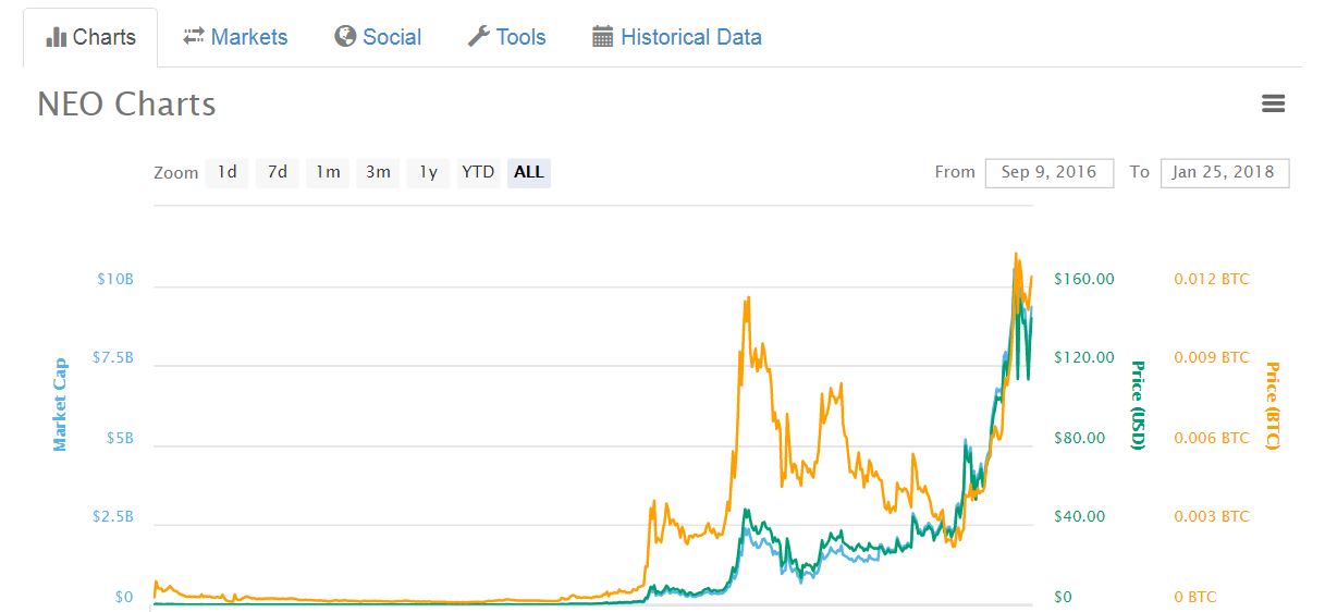 NEO All-Time Chart.JPG