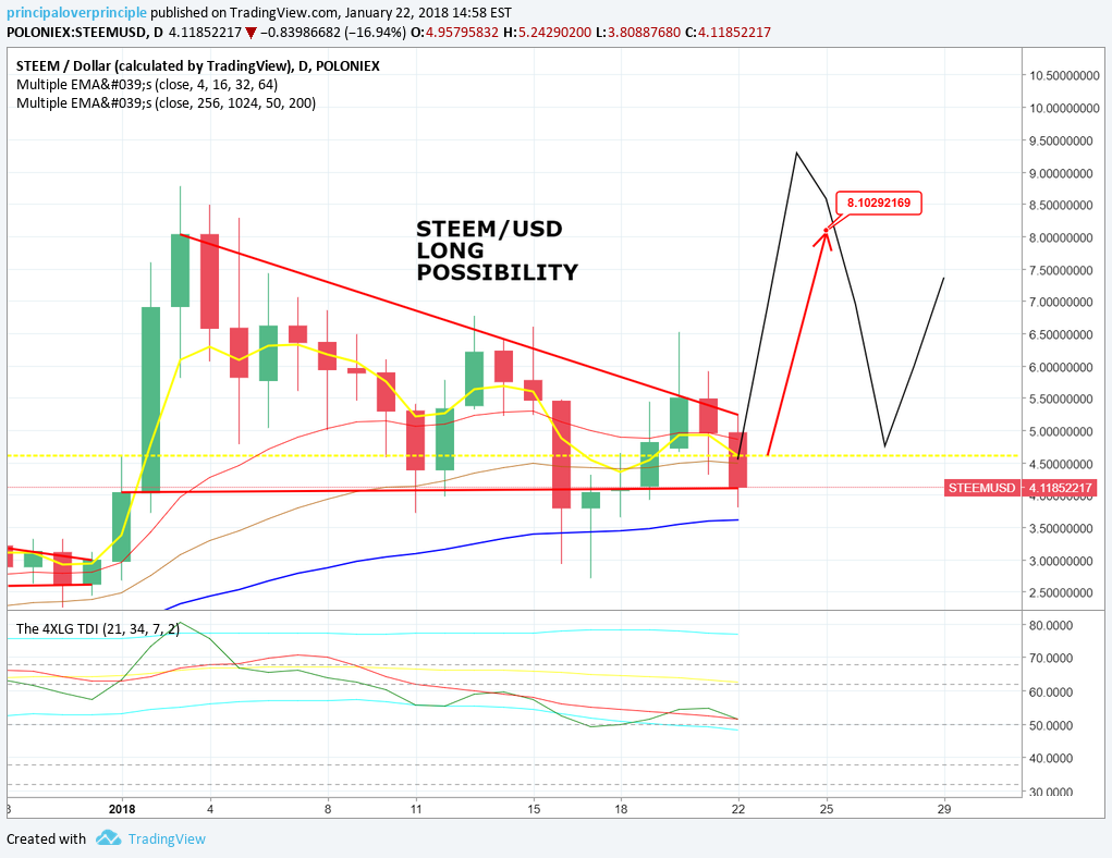 steem vs. usd daily.png