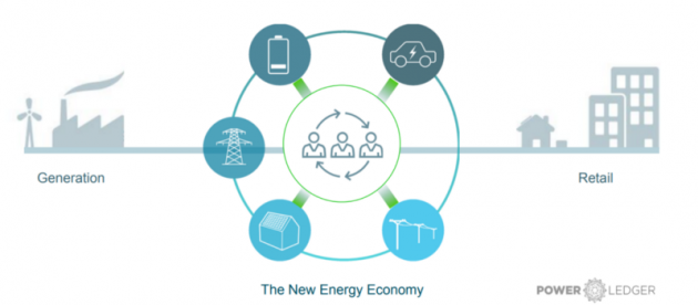 PowerLedger-New-Energy-Economy-e1507485621560.png
