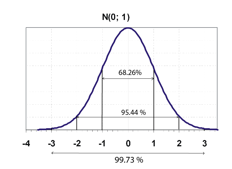 normal distribution: a simple introduction