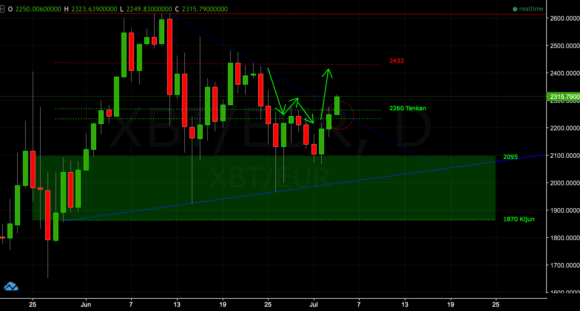 Graph 1D-BTC 4-07-17.png