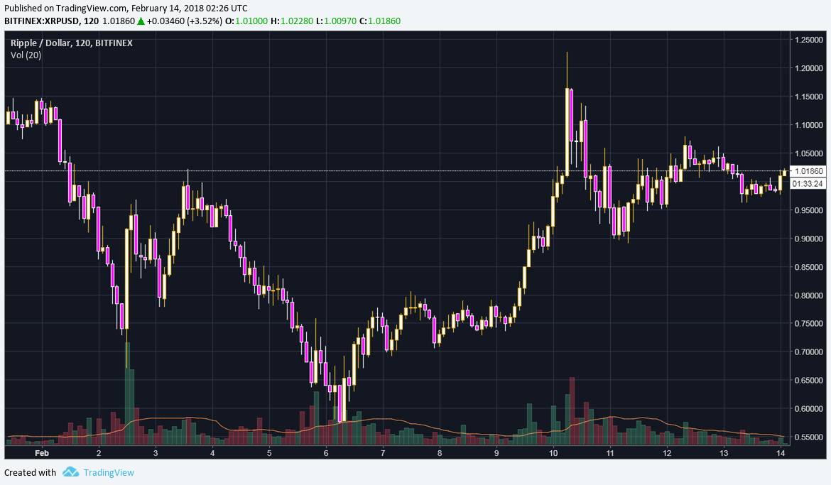 xrp 2 hr 13 day chart.png