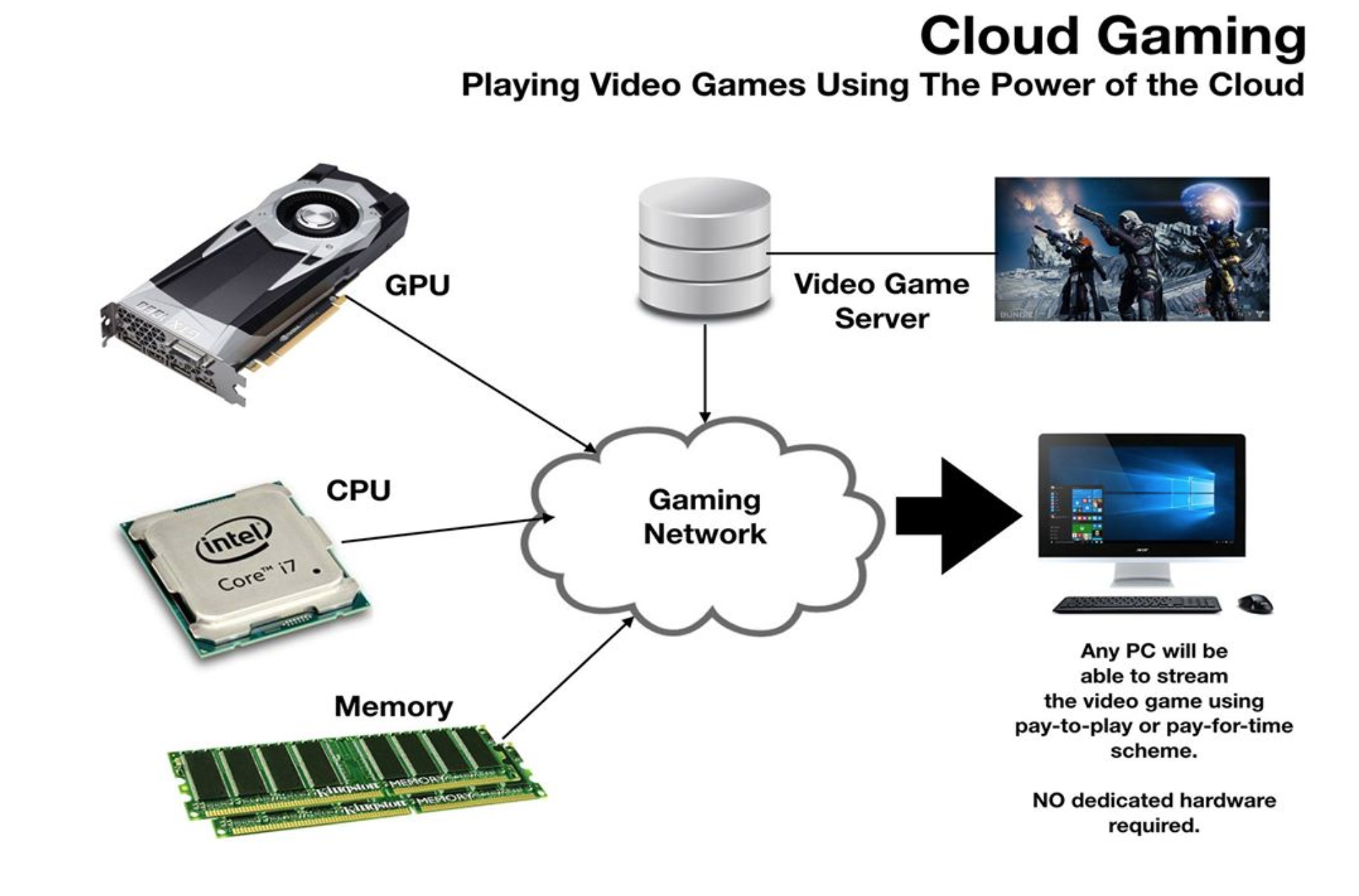 Game server com. Схема работы облачного гейминга. PCLOUD схема. Реклама игрового сервера. Drova облачный гейминг.