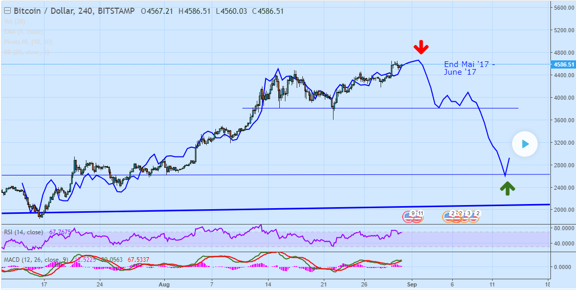 BTC Downtrend to 3000$$$.PNG