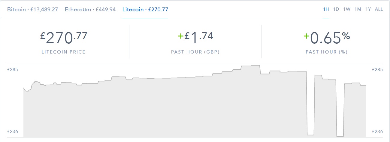 Double drop and rise(Double Top) on Litecoin.jpg